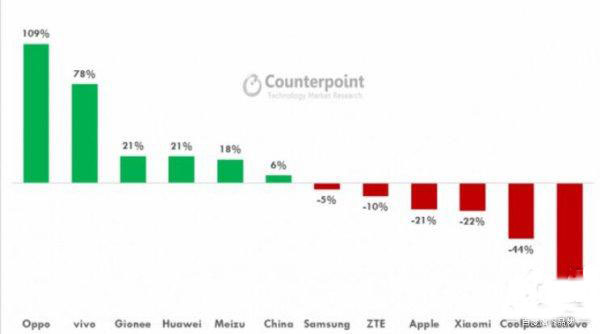 2016年最畅销机型Oppo R9第一增速109%，联想下滑近80%