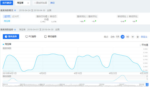 淘宝客百度指数