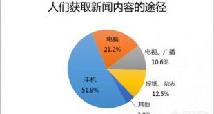 信息时代我们获取新闻资讯的来源变化