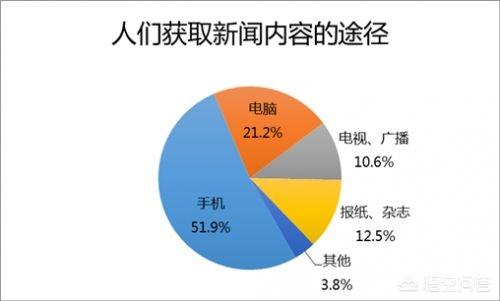 信息时代我们获取新闻资讯的来源变化