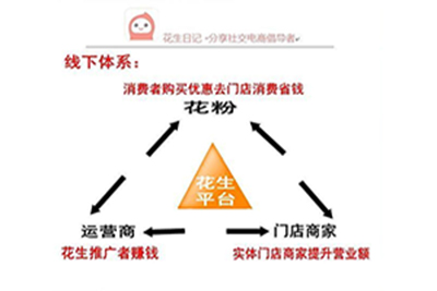 花生小店线上线下模式揭秘