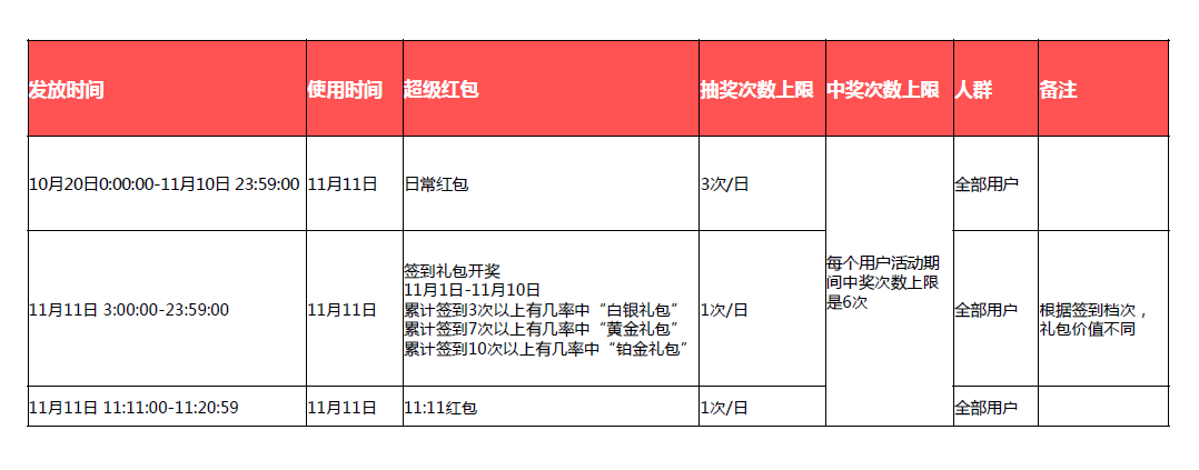 2018双十一超级红包的玩法和具体细节